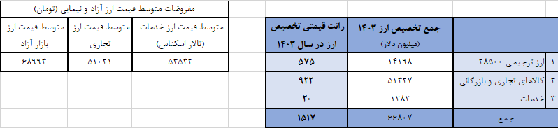 ghodsi70's tweet photo. در سال 1402 بیش از 850 هزار میلیارد تومان و در سال 1403 حدود 1500 هزار میلیارد تومان رانت ارزی توزیع شده است که جمعاً معادل 4300 هزار میلیارد تومان به قیمت امروز است؛ یعنی به ازای هر ایرانی 50 میلیون تومان رانت طی دو سال توزیع شده. 1/4
#رانت_ارزی
#ارز_ترجیحی https://t.co/VDVGFlLirh