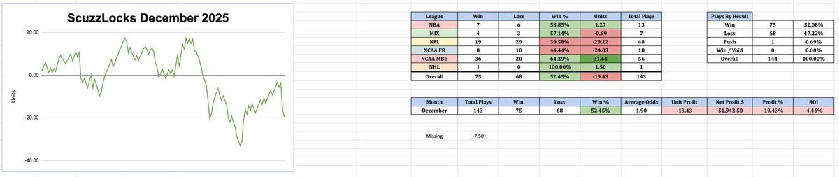 Scuzzlocks December recap:

75-68 (-19.43u)