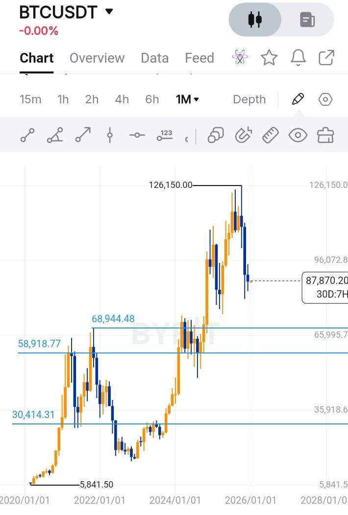 iadeleke56's tweet image. #BTCUSDT Long term analysis.
Have come across analysts with the claim it might go down 60k, 20k...this my pov  👇 
Technically, these Levels might be respected.
Drop your analysis on this if you have different bias, let's learn together 

#BTCUSD #Crypto #trading
