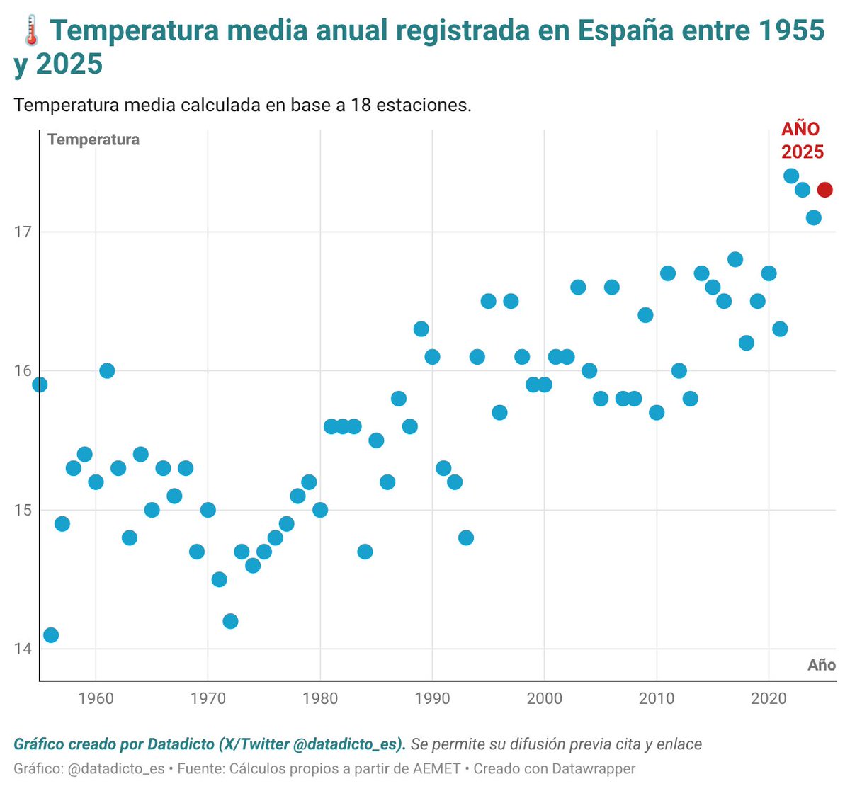 🌡️ España ha registrado una temperatura promedio de 17,25 ºC durante el pasado año 2025.

🆕Se trata del tercer dato más elevado de la serie histórica 1955-2025. 

🥇2022: 17,39 ºC
🥈2023: 17,27 ºC
🥉2025: 17,25 ºC