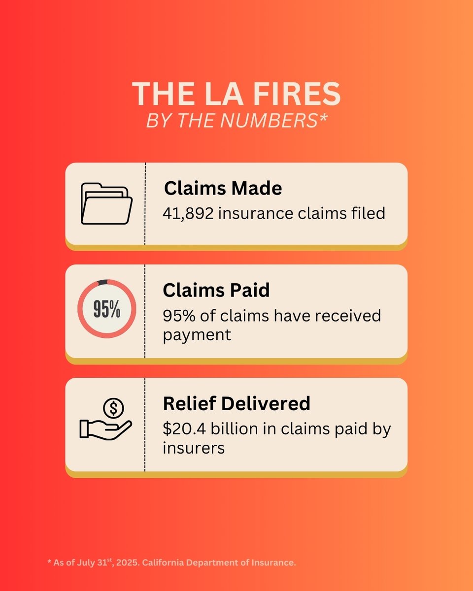 TeamAPCIA's tweet photo. Insurers are critical partners in the #LAWildfire recovery. They have at least partially paid 95% of claims filed, with $20 billion out the door and more on the way. https://t.co/QCUBNowHSu