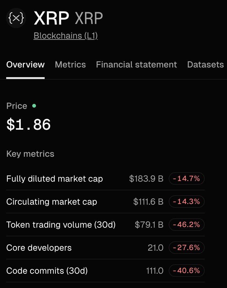 fredincrypto's tweet image. hikayenin en başından  beri  olan bir karakter 

artık çürüdü ve sessizce ölümünü bekliyor ⏰
 
ne ekosisteme ne kullanıcıya bir faydası var 0⃣

bi davaları vardı artık o da yok 🙃

her ay 1 milyar xrp kilidi açılıyor ❔❔

180 milyar $ fdv şaka mı a*k 🤬

belki hiçbir zaman yok…