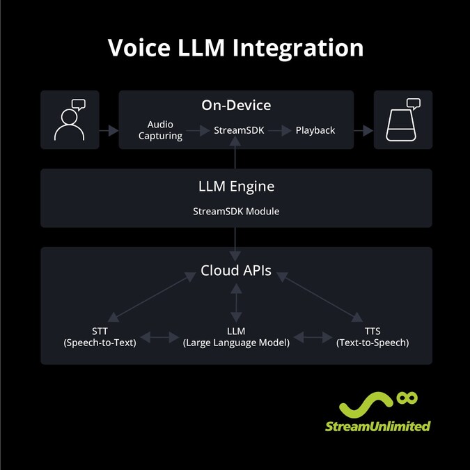StreamUnlimited Launches Customizable Voice LLM Reference Integration for Audio Agent Products at CES 2026 

 ces.vporoom.com/2025-11-27-Str… 

<a href="/CES/">CES</a> #AI #IoT #CES2026