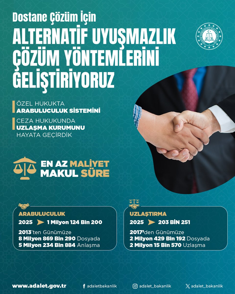 Hukuk sistemine kazandırdığımız alternatif uyuşmazlık çözüm yöntemleriyle adalete erişimi güçlendirdik.

Anlaşmazlıkları dostane bir şekilde çözerek toplumsal barışa katkı sunduk. 

2025 yılında;
✅ Arabuluculuk ile 1 milyon 124 bin 200 dosyada 
✅ Uzlaştırma ile 203 bin 251