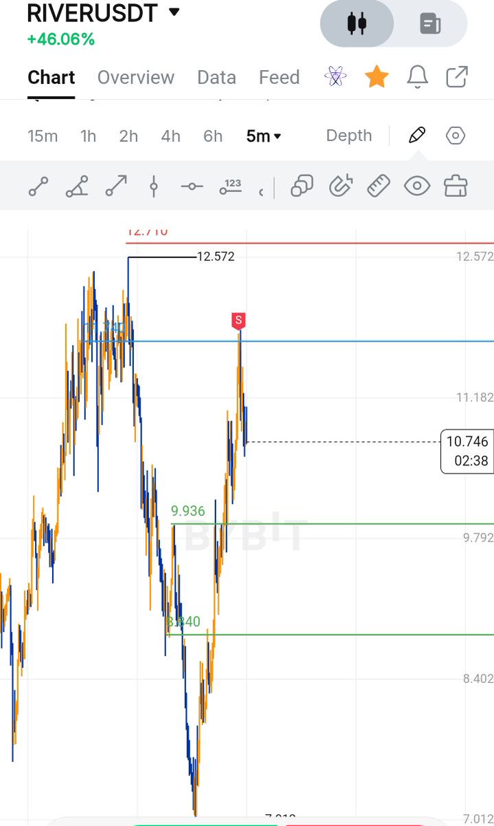 iadeleke56's tweet image. First trades of the year. It's a positive records

January has always been a good trading month for me and I do utilize it well.
Have taking any trades so far? 😅
I tried avoiding losses in my first trade 😆