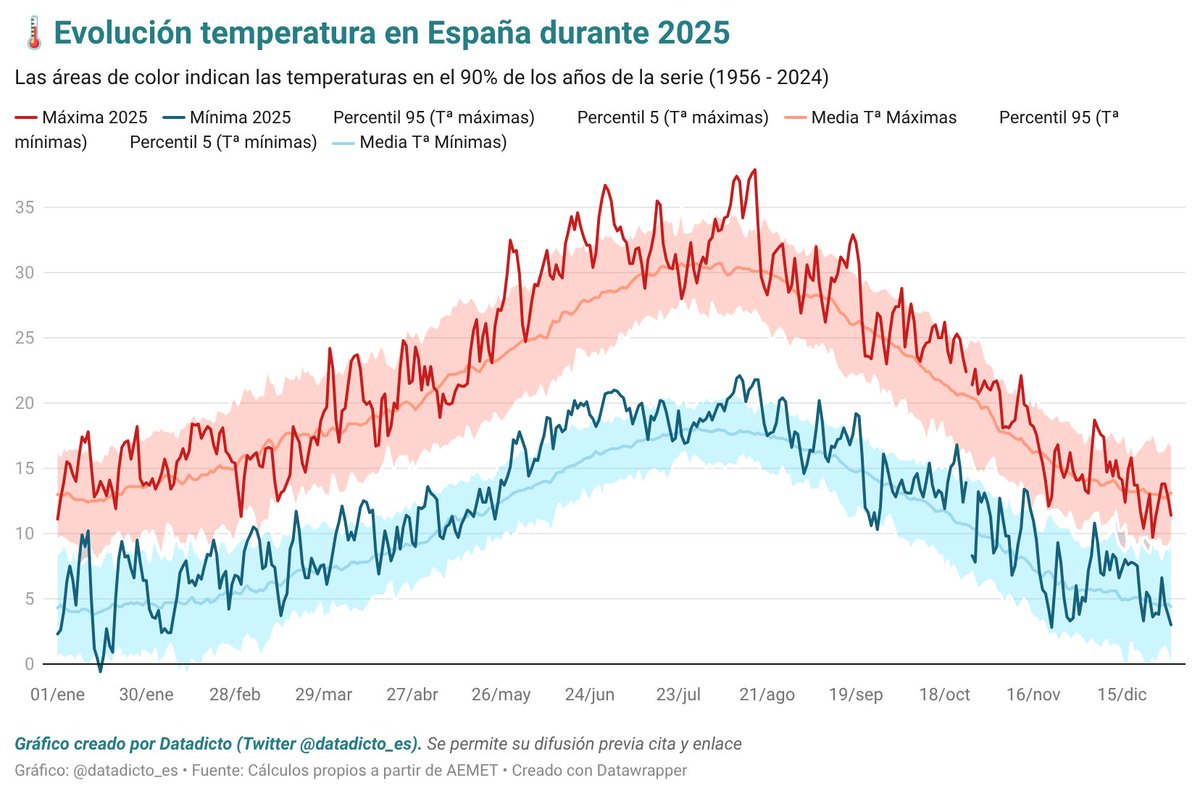 📊 Días más destacados de 2025 en España:

🔥 Día más cálido: 17/08 → 29,9 ºC
❄️ Día más frío: 25/12 → 6,7 ºC

📈 Mayor anomalía cálida: 29/06 → +6,3 ºC
📉 Mayor anomalía fría: 22/11 → −3,3 ºC