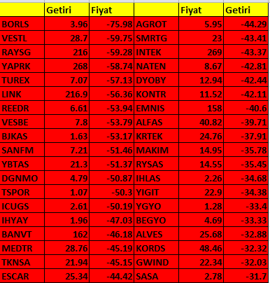 Dr_Bist100's tweet photo. #XTUM En çok değer kaybedenler 👇🏿
#borls #vestl #raysg #yaprk #turex #link #reedr #vesbe #bjkas #sanfm #ybtas #dgnmo #agrot #smartg https://t.co/2dIePbMkaK