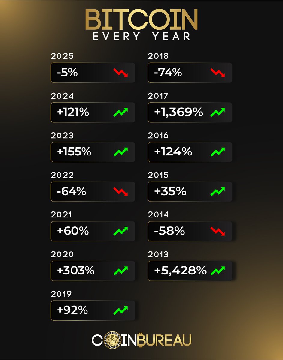 🚨Bureau : "Il Ciclo Quadriennale di Bitcoin è Finito: Nuove Dinamiche di Mercato"