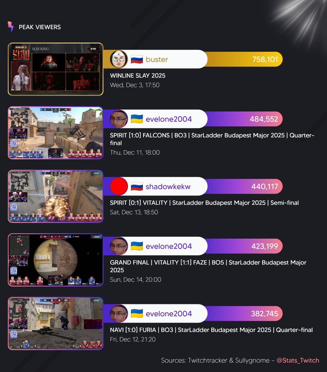 Twitch Stat's 📊 tweet media