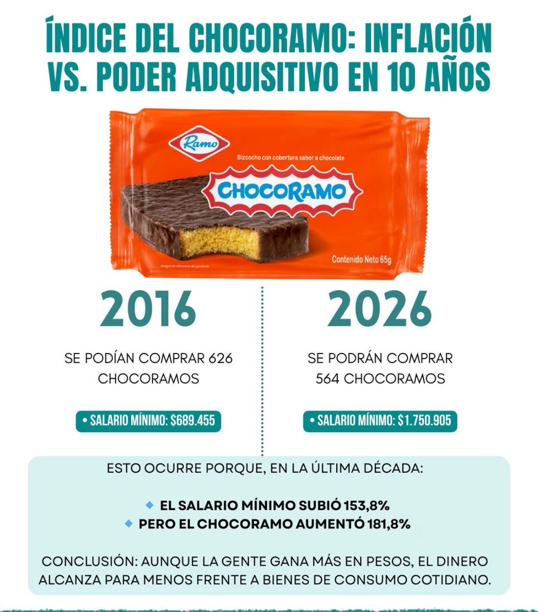 Maurottr's tweet image. Excelente ejemplo de @Portafolioco a ver si así entienden los que no quieren entender que subir el salario mínimo por capricho no enriquece. #salariominimo #colombia #chocoramo .