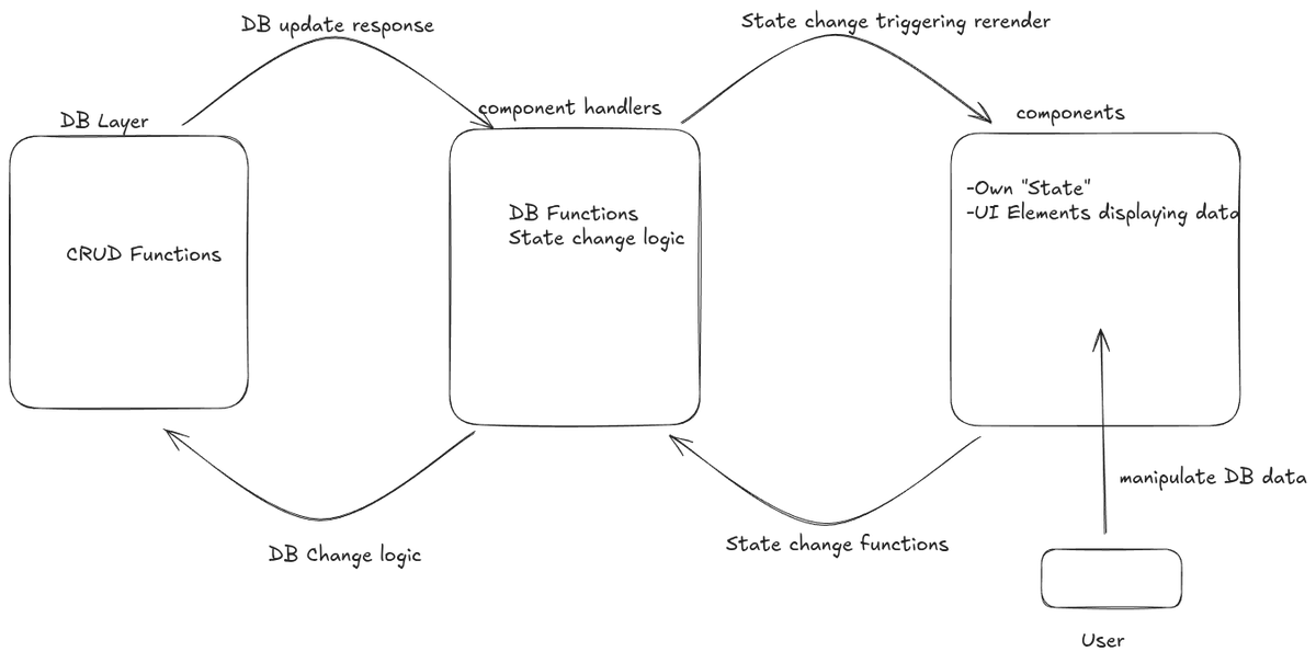 Sagni_kk's tweet photo. January 1st Learning Update
I am Learning React Native through building a day mapper productivity tool and while integrating SQLite and managing DB update along with UI update , I learnt the standard way of doing that -
1/2
#100DaysOfCode https://t.co/S6ZRN1OZ6a