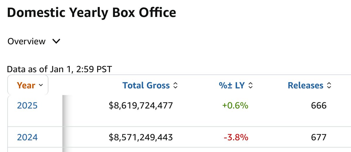 An industry thats "dying" just beat 2024 with less movies. 

Movie theaters aren't going anywhere &amp; streaming has started to embrace theatrical releases. 

$AMC is 105 years old 
and it survived everything the world has thrown at it for over 100 years. 

Happy New Years!
