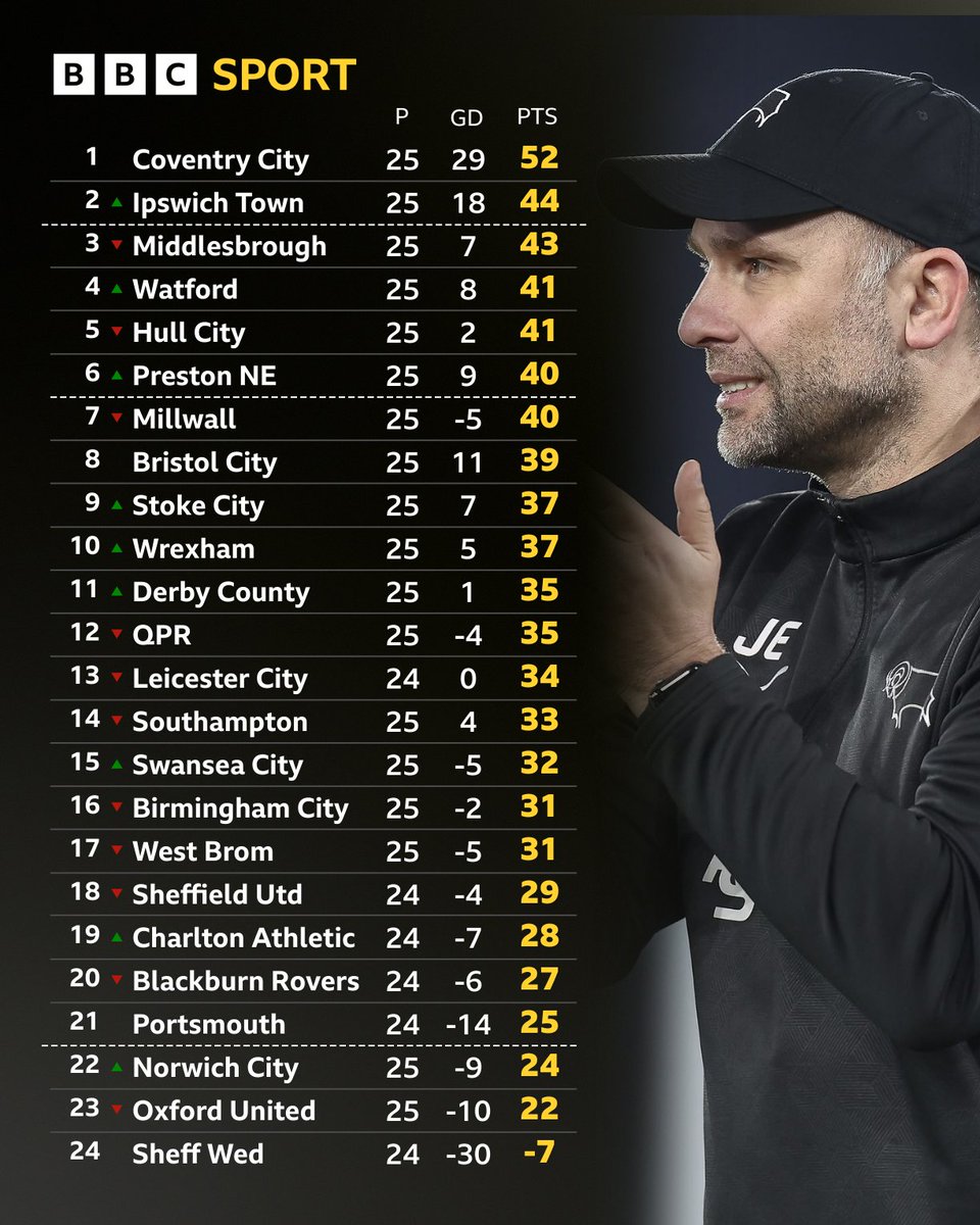 BBC Sport Derby tweet media