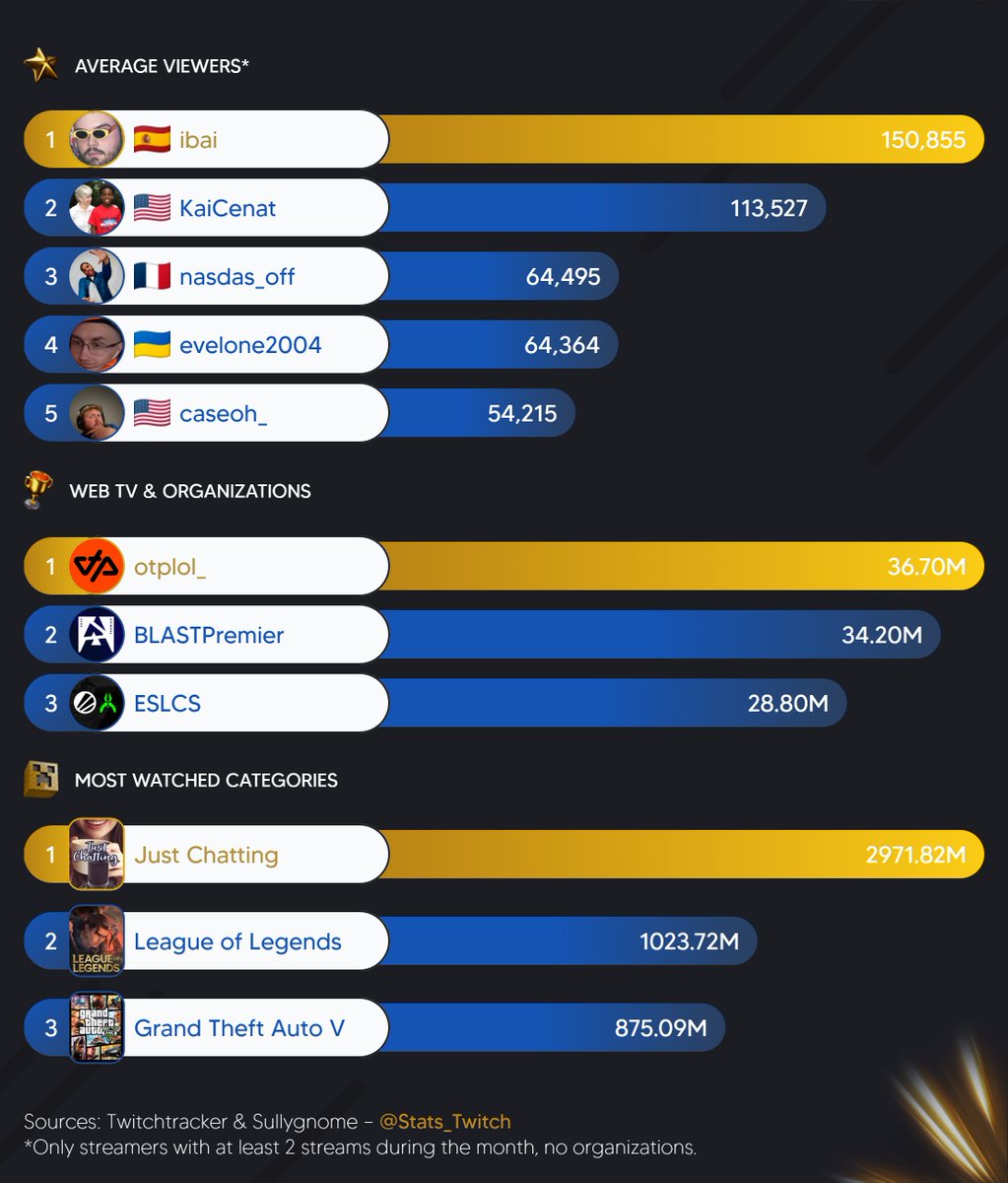 Twitch Stat's 📊 tweet media