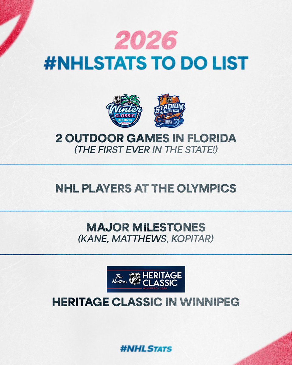 Another year in the NHL was one for the books, but before we say goodbye to 2025, here are a few things fans have to look forward to in 2026 - starting with the #WinterClassic tomorrow.

For more from last year, check out #NHLStats: 2025 Year in Review: media.nhl.com/public/news/19…