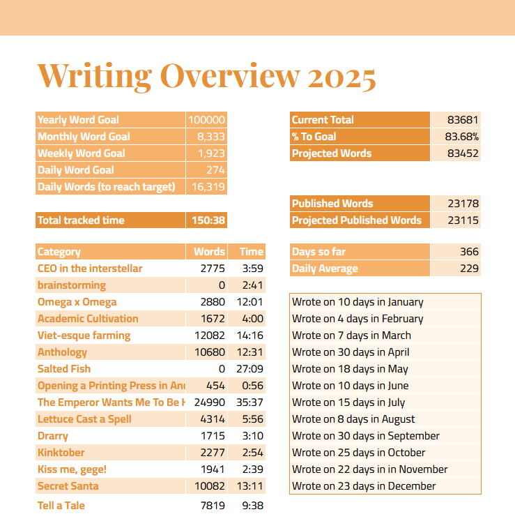 bafflinghaze's tweet photo. My 2025 writing summary (+link to a copy of my writing tracker for 2026):

https://t.co/pr1PS0BEqv

 😔😔 https://t.co/UU31z03777