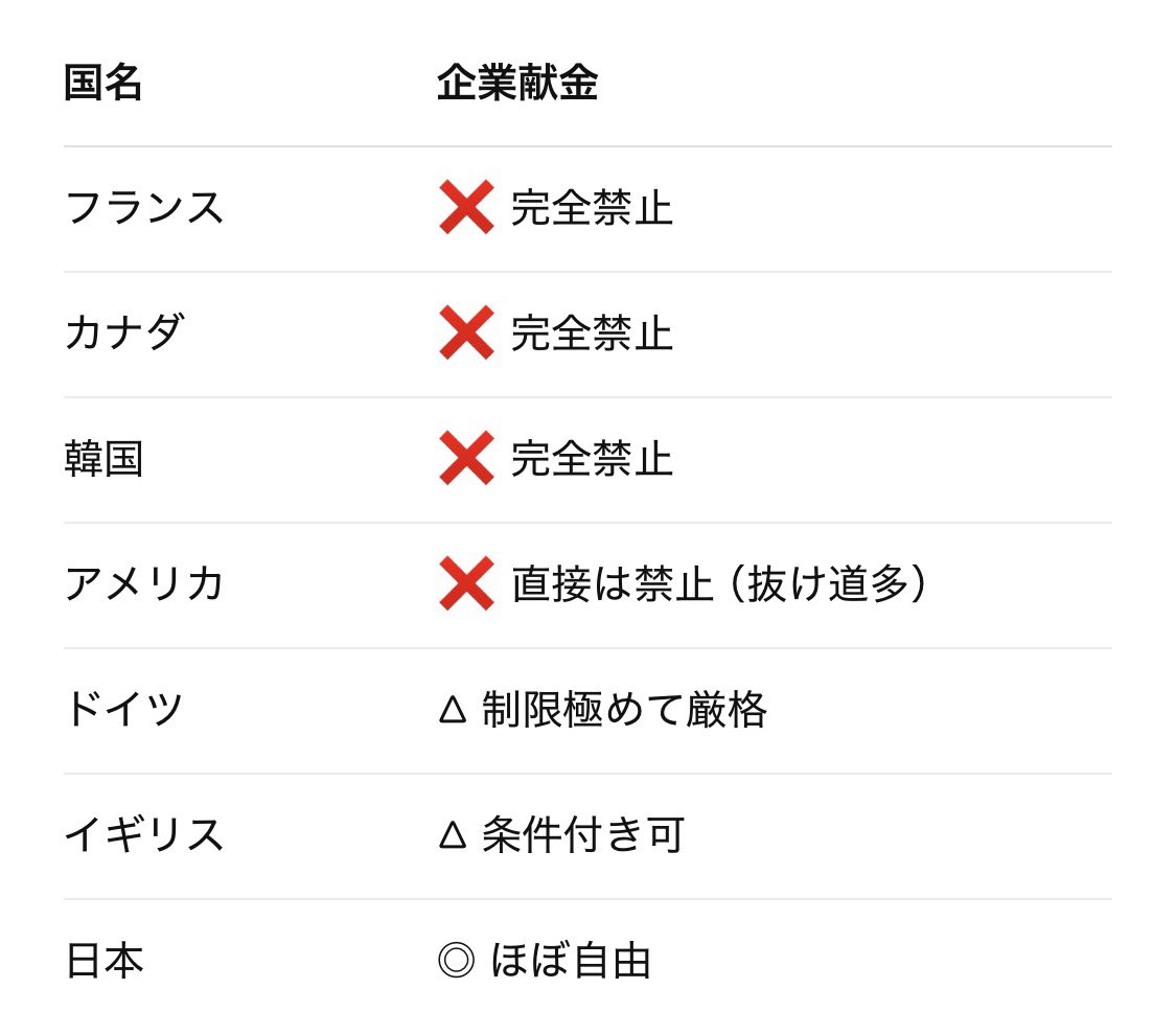 piyococcochan2's tweet image. 企業からの献金(多くは経団連や業界団体を通じて行われる)を禁止すべき理由
① 政治の買収を防ぐため
② 国民の一票の平等を守るため
③ 政策が国益より業界の利益が優先されるため
④ 事実上の合法的な賄賂であるため
⑤ 中小企業・無献金企業が不利であるため

↓企業からの政治献金を禁止している国