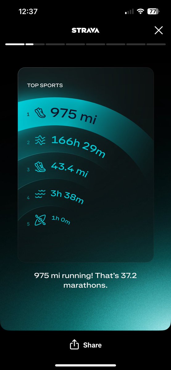 Strava stats ain’t too bad 💪