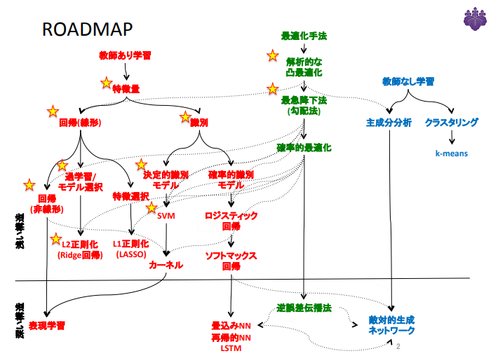 developer_quant's tweet photo. 筑波大が無料公開している機械学習の講義(全20回)
https://t.co/UFmKLWXMy7

講義動画見放題
講義ノート/演習問題DL可能

・機械学習概論
・単回帰
・重回帰
・モデルの複雑さと汎化
・特徴選択とL1正則化
・決定的識別モデル
・カーネル法
・確率的識別モデル
・経験損失最小化
・k-means
・主成分分析
・ニューラルネットワーク基礎
・CNN
・RNN
・GAN