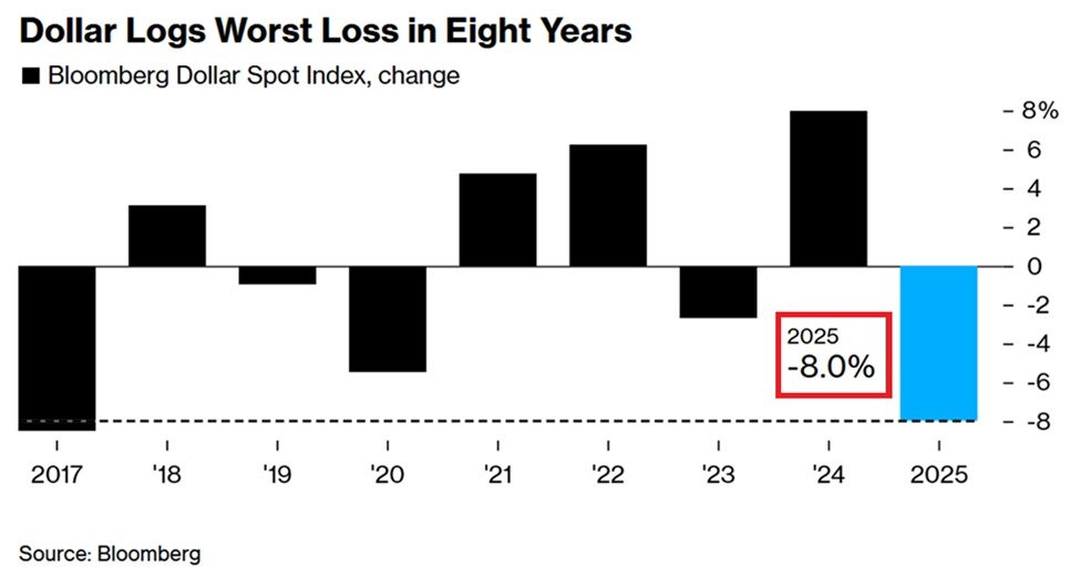 📉KOBEISSI: Il Dollaro Statunitense Subisce un Calo Storico nel 2025: -9% Rispetto al 2024