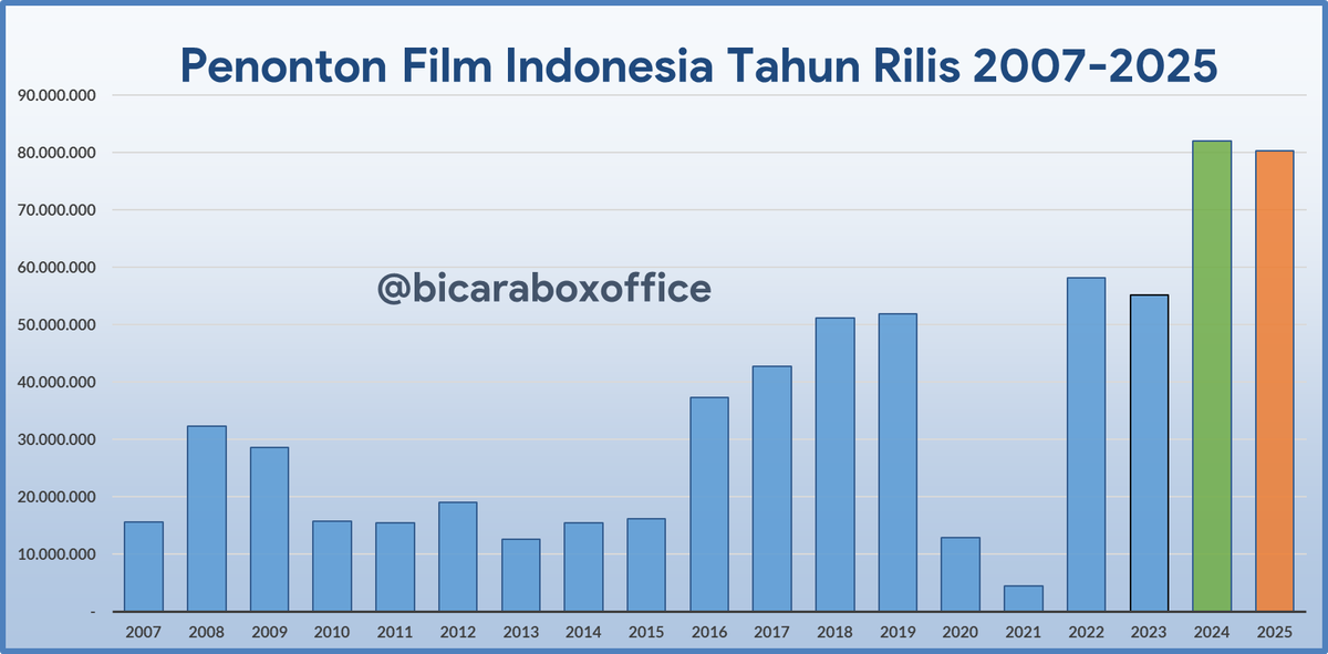 Bicara Box Office tweet media