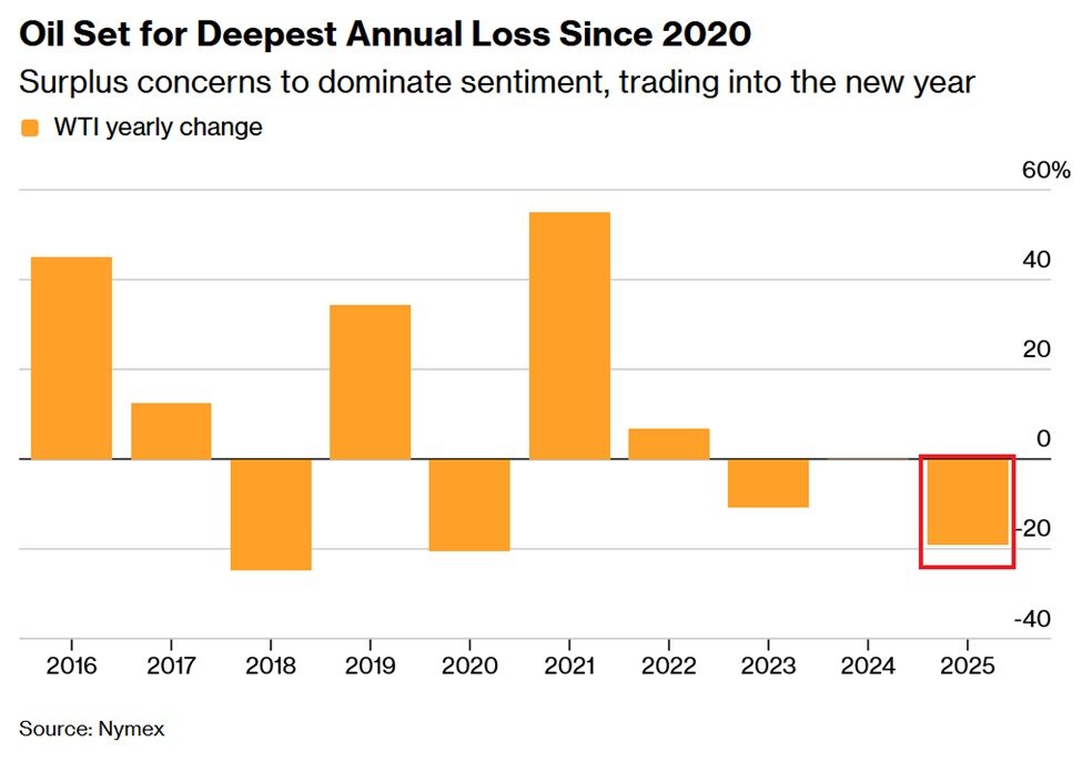 📉KOBEISSI: "Il 2025: Un Anno Difficile per il Prezzo del Petrolio con Perdite Record"