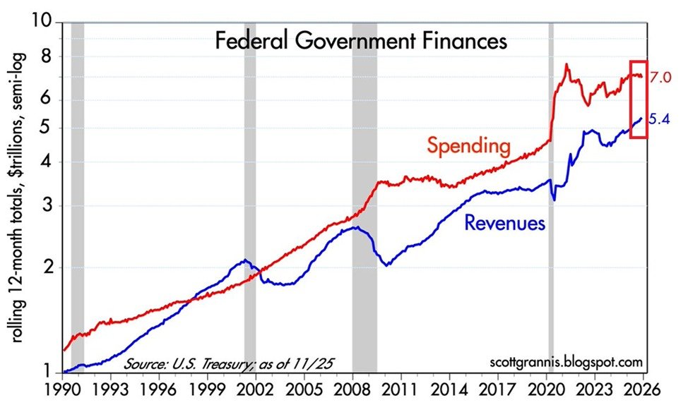 📉KOBEISSI: "Il governo federale affronta un record di spesa pubblica di 7,0 trilioni di dollari"