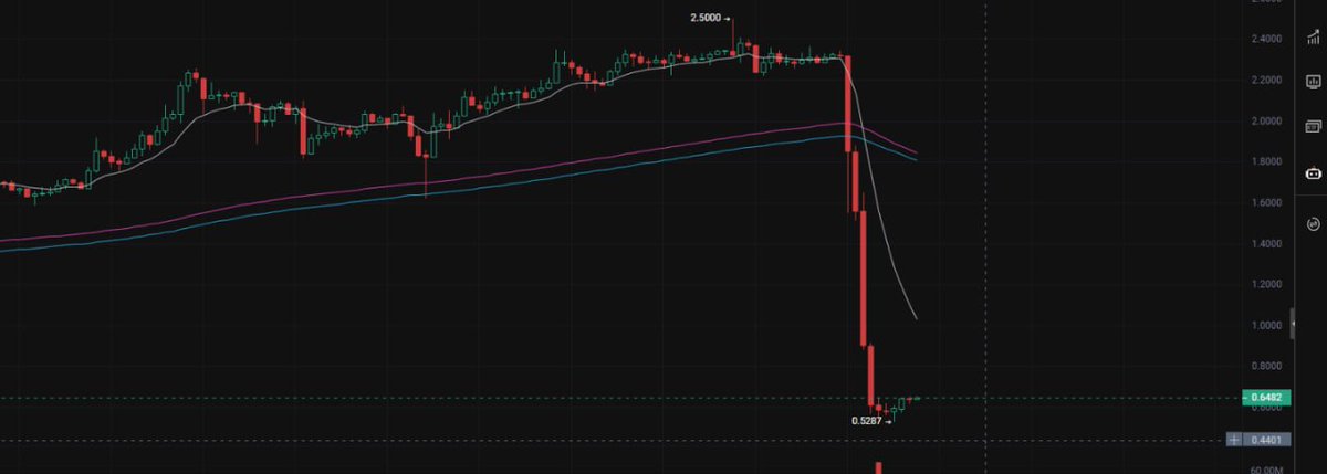 V_Blockchain's tweet image. light合约暴跌，现货依然1.8，但完全别冒险自杀搞所谓套利，又不是稳定币脱锚，合约并不存在强制回归现货价格，短期的反弹都是散户在想当然乱搞以及空单平仓，看戏就好，昨天嘚瑟的人，今天哭死，这种小币种千万不能格局，否则做合约过年，一年不如一年。