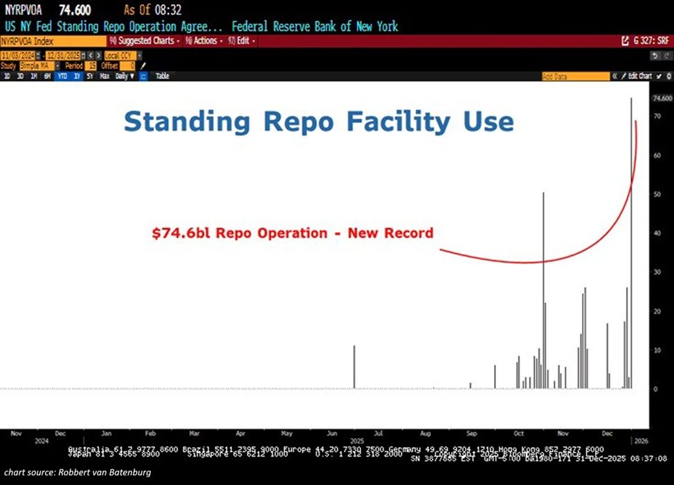 📉KOBEISSI: Aumento delle Pressioni di Liquidità nel Sistema Finanziario: Domanda per il SRF della Fed Raggiunge un Record di 75 Miliardi di Dollari