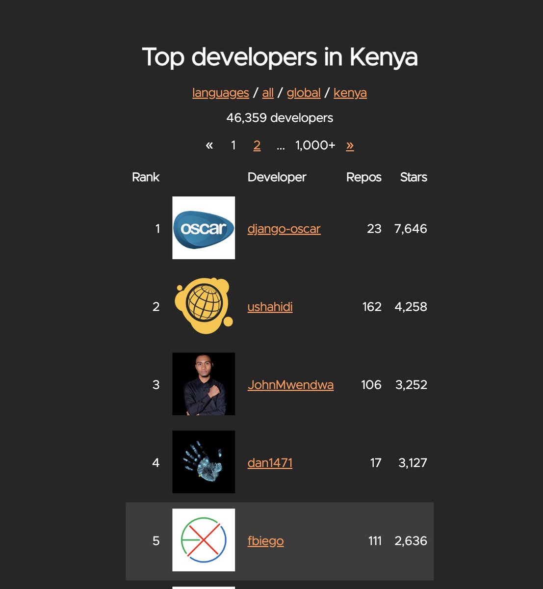 fbiego_'s tweet photo. @Shad_khalif Top 0.01% of Open Source developers https://t.co/Zjj5SJIqqV