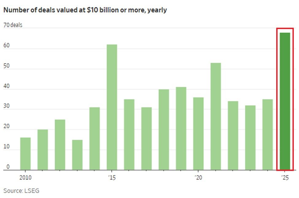 📉KOBEISSI: "2025: Anno Storico per le Fusioni e Acquisizioni con 68 Operazioni da Oltre 10 Miliardi di Dollari"
