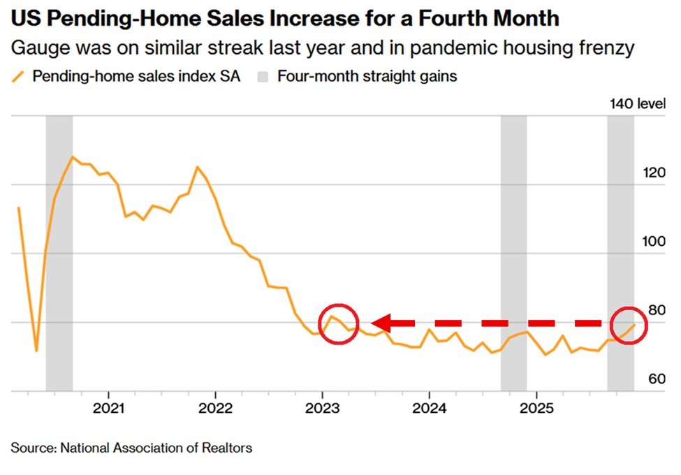 📉KOBEISSI: "Ripresa del mercato immobiliare negli Stati Uniti: vendite di case in attesa in aumento del 3,3% a novembre"