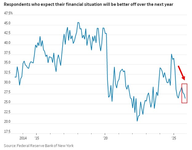 📉KOBEISSI: "Famiglie americane sempre più pessimiste: solo il 26,4% prevede un miglioramento finanziario"