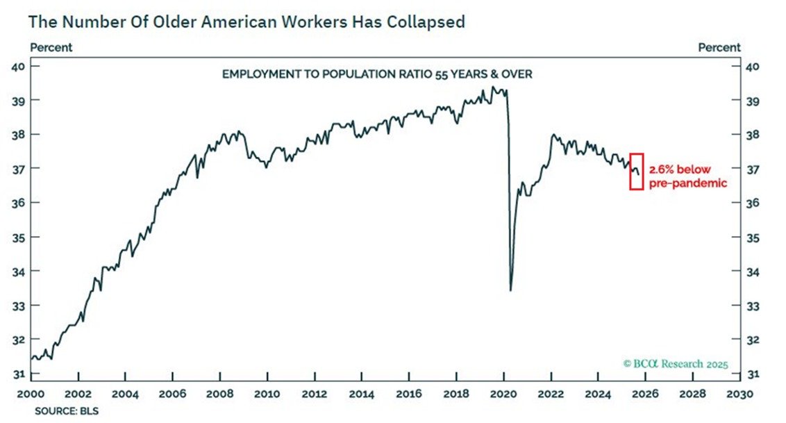 📉KOBEISSI: "Calano i lavoratori anziani negli Stati Uniti: il tasso di occupazione scende al minimo storico"