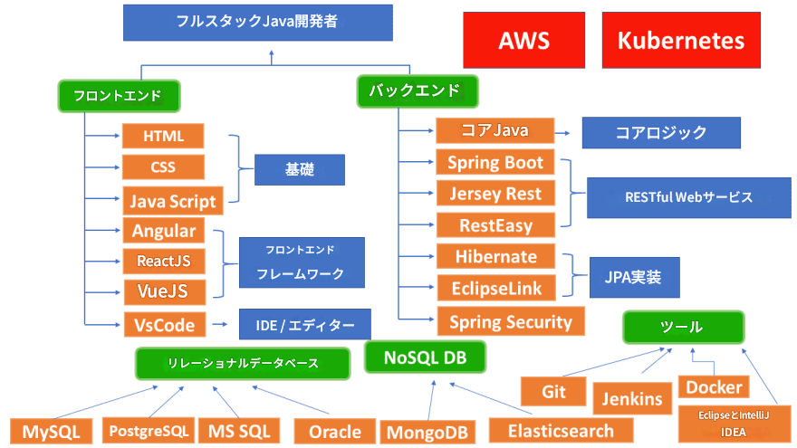 envader_plus's tweet photo. 「いつまでコードだけ書き続ける気？」と上司に言われてハッとしました。 純粋なコーディング速度では、爆速でキャッチアップする若手やAIに勝てない。 じゃあ、私たちの価値はどこに残るのか？

答えはこの図の右側にあります。 言語（Java/JS）はコモディティ化しますが、「AWS × Kubernetes」の設計や、「Jenkins × Docker」によるCI/CDパイプラインの構築は、経験値が物を言う聖域です。 「アプリも書けるインフラ屋」になるか、「インフラも分かるアプリ屋」になるか。 どっちにしろ、ここを避けて通る道はもう残されていません。

ぶっちゃけ、今の現場でインフラ/DevOps周り、触らせてもらえてますか？ 「コード専任で触れない...」という悩みがあれば教えてください↓