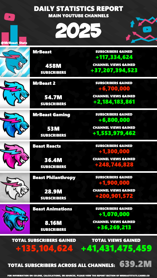 MrBeast Statistics tweet media