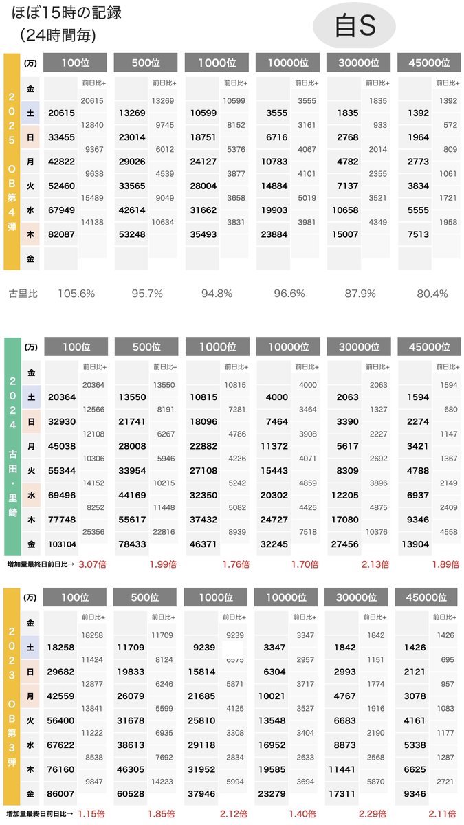 熱闘スタジアム】 2025 OB第4弾 ランキング 30000位 6日目比の倍率別 ラスト24時間増加量 & 最終ボーダー 2.10倍 (+9,132  万) → 2.41 億 2.20倍 (+9,567 万) → 2.45 億 2.30倍 (+1.00 億) → 2.50 億