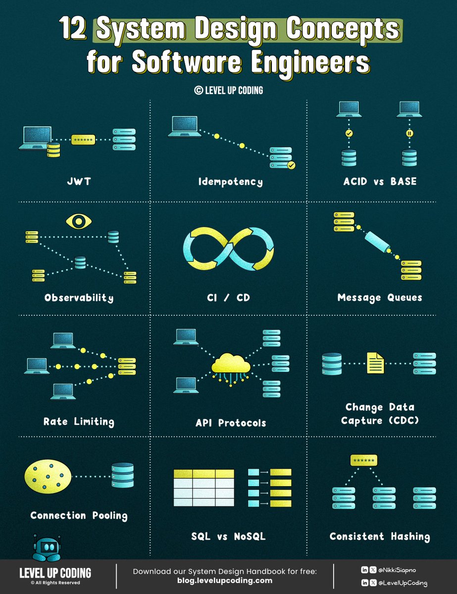 If you’re serious about system design this year,

learn these 12 concepts:

1. How JWT Works
↳ lucode.co/json-web-token…

2. Idempotency in API Design
↳ lucode.co/idempotency-in…

3. ACID vs BASE
↳ lucode.co/acid-vs-base-l…

4. How Observability Turns Alerts Into Insight
↳