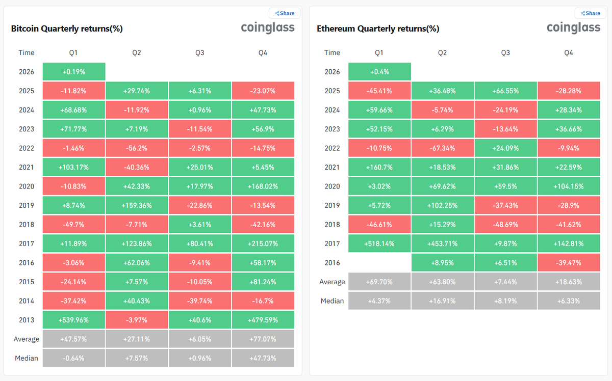 📉 2025年Q4は「史上級の惨劇」だった $BTC ：-23.07%（過去2番目の最悪記録） $ETH ：-28.28%（過去4番目の最悪記録）  歴史的平均の+77.07%を大きく下回り、2018年の大暴落に次ぐ悲惨な結果に💀 AI補足： #Strategy （ $MSTR  ）も-47.5%で崩壊。ビットコイン戦略の限界が ...