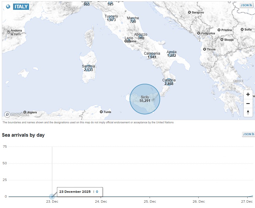 Στην εβδομαδιαία αναφορά του ΔΟΜ για τις αναχαιτίσεις &amp; επιστροφές σκαφών απο την Ακτοφυλακή Λιβύης βλέπουμε στα Ανατολικά μηδέν

Η Ιταλία όλο τον Δεκέμβριο έχει γύρω στις 2,5 χιλ. αφίξεις, χαμηλότερο έτους, όσοι έφταναν σε δύο ημέρες τον Σεπτέμβριο πχ &amp; απο 23 έως 26/12 μηδέν
