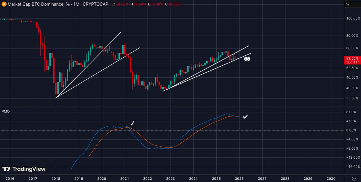 $BTC.D monthly update 👀
