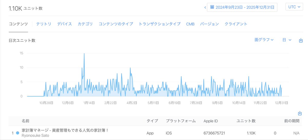 2025年でインストールが1000人突破した👏
本業のせいで新しいアプリ作れなかったけどひとまず地盤が固まってきたような気がする！
細かい改良点はまだまだあるからちょっとずつ改善して人気アプリに育ててこう🤨