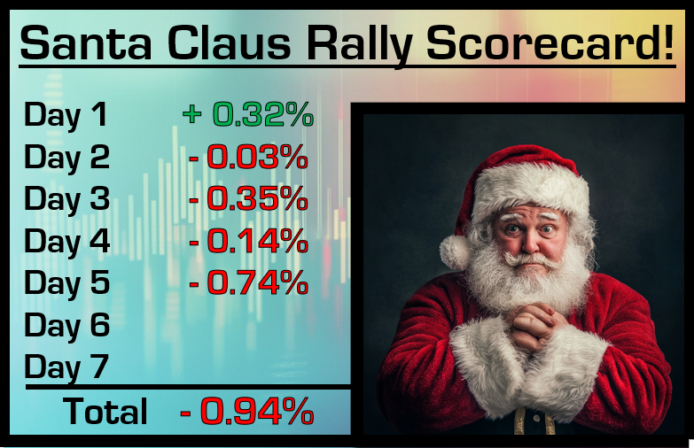 TraderMerlin's tweet photo. Day 5 of the Santa Claus Rally is looking eerily similar to last year! Down another 0.74%, pushing the #SP500 down to 6,845. No bueno for Santa!! 2 days left! #SantaClausRally #SantaRally #StockMarket #TraderMerlin #BullMarket #BearMarket https://t.co/FwrdtbC77Y