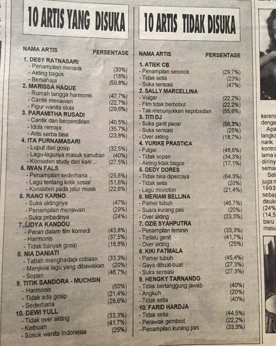 Jangankan K-Pop ya, dari jaman dulu juga orang Indo memandang Artis/Public Figure sebagai sosok yang moral dan kehidupan pribadinya harus tak bercela. Ini survei majalah tahun 90-an sebagai gambaran kalo dari dulu kita emang susah misahin sisi personal artis dari karyanya