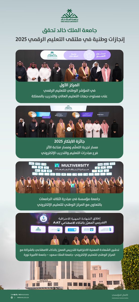 #جامعة_الملك_خالد تحقّق إنجازًا وطنيًّا في #ملتقى_التعليم_الرقمي_2025 بحصولها على المركز الأول في المؤشر الوطني للتعليم الرقمي، وجائزة الابتكار لمساري تجربة التعلّم وصناعة الأثر، إلى جانب منجزات ومبادرات نوعية تعزّز ريادتها في منظومة التعليم الرقمي..