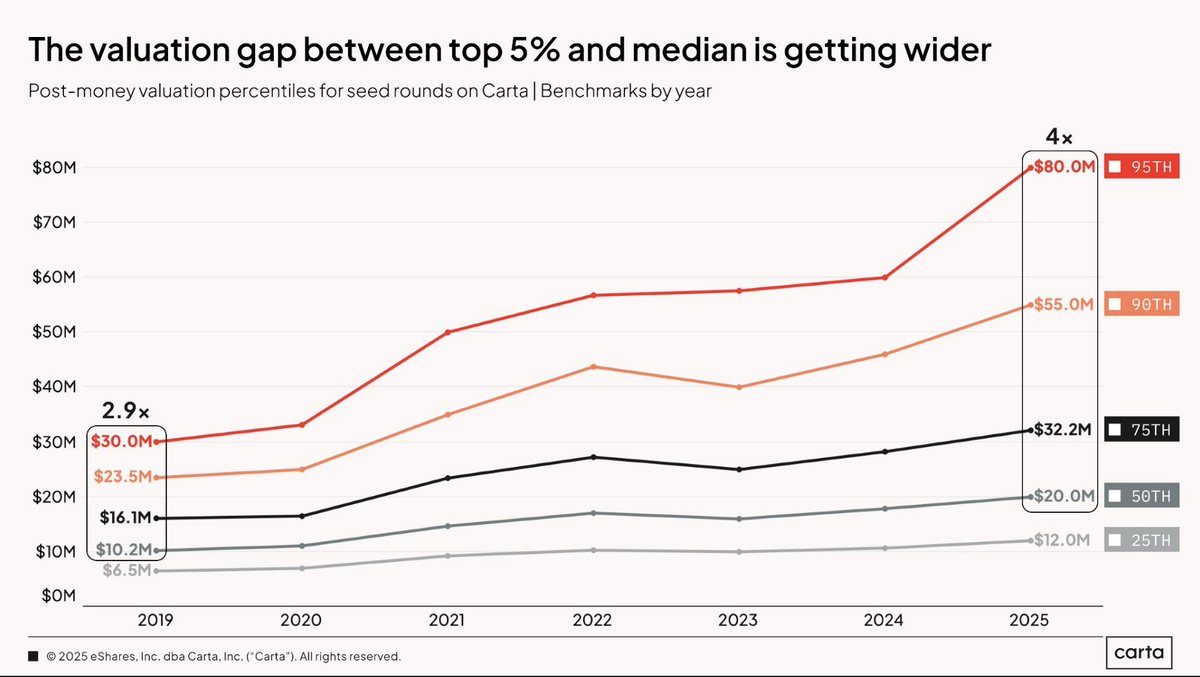 最近のRepeat Rhymeポッドキャストでも話したが、アメリカのスタートアップ業界では良い・凄いスタートアップの差が今まで以上に大きい。  トップ5%のスタートアップと中央値の時価総額のギャップが2019年では2.9倍だったのが今では4倍まで広がっている。