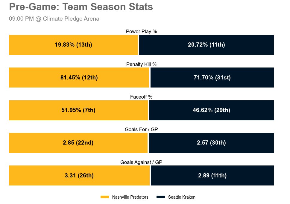 NSHGameBot's tweet image. 🆚 Tune in tonight when the Seattle Kraken take on the Nashville Predators at Climate Pledge Arena.

Matchup Notes 👇

Season Series (last season): 1-2-0
Last 5 NSH: 4-1-0
Last 5 SEA: 4-0-1

🕘 09:00 PM
📺 FDSNSO • KHN/Prime • KONG • SN
#️⃣ #Smashville | #NSHvsSEA