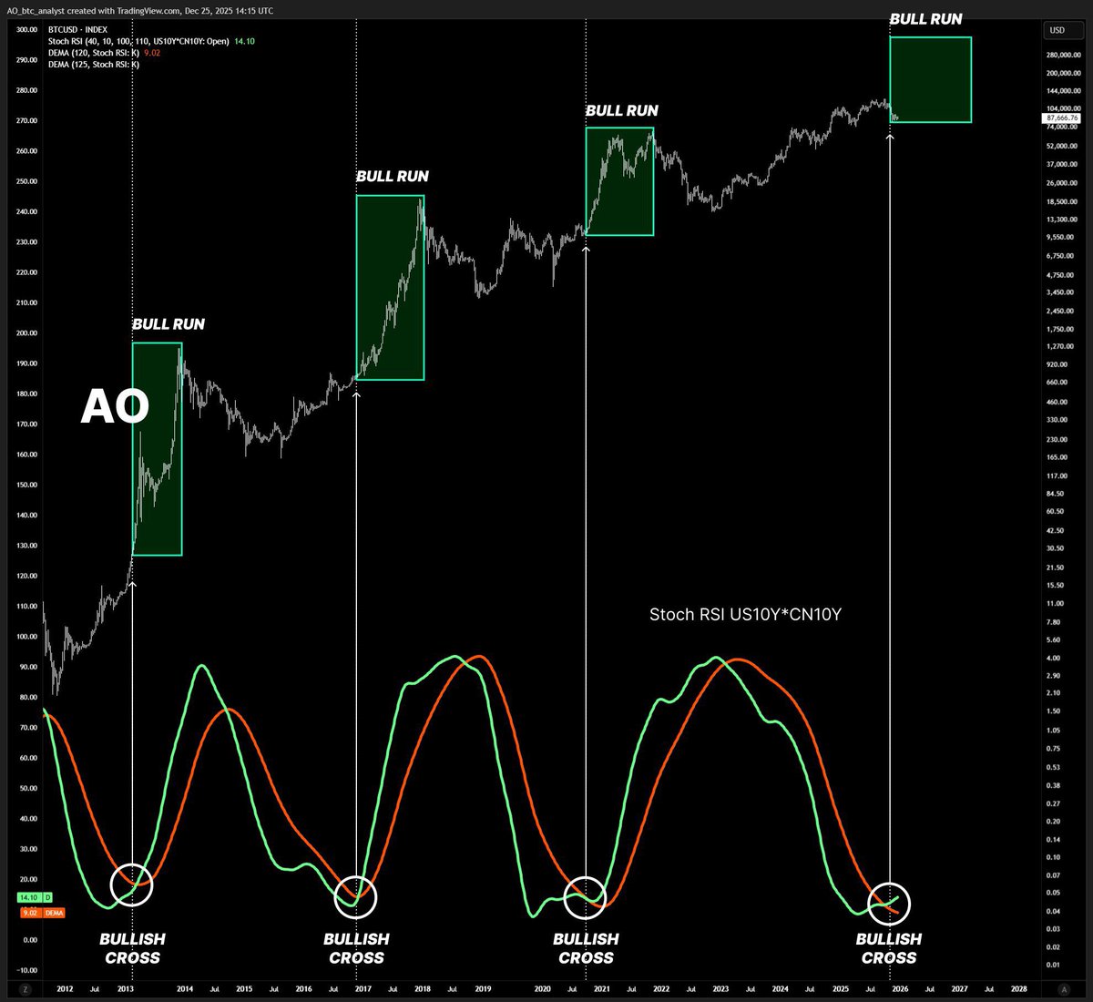 BITCOIN JUST HAD A BULLISH CROSS ON THIS INDICATOR.

The last three times this happened, Bitcoin exploded.

2012 → $15 to $1k
2016 → $400 to $20k
2020 → $9k to $69k

WE ARE ABOUT TO GO PARABOLIC 🚀