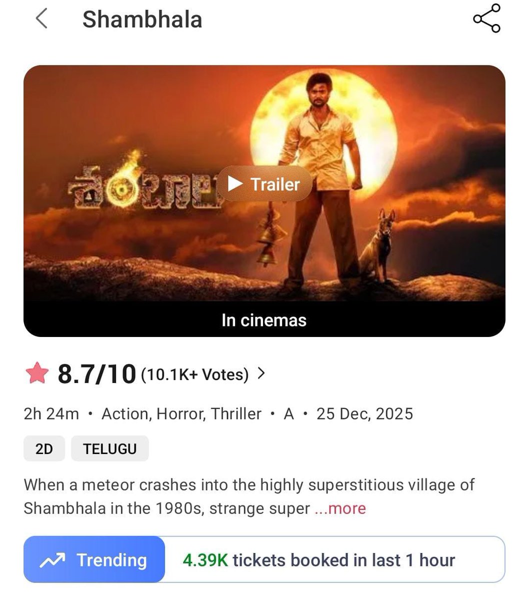 Cinee_Worldd's tweet photo. New Year Movies audience Choice :

#Shambhala > #Akhanda2 >> #Champion https://t.co/PLeUlxIwiw