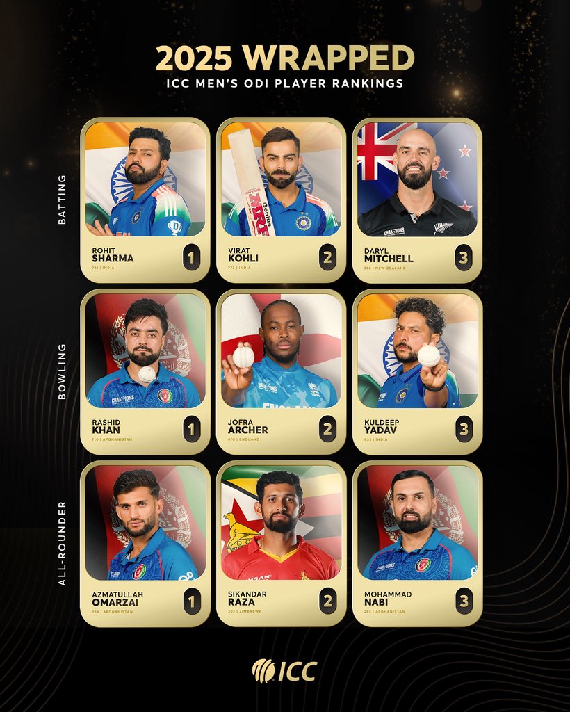 Some of the finest from men’s ODIs shine through in the ICC Player Rankings at the end of 2025 🙌

More on the latest update 👉 icc-cricket.com/news/rankings-…